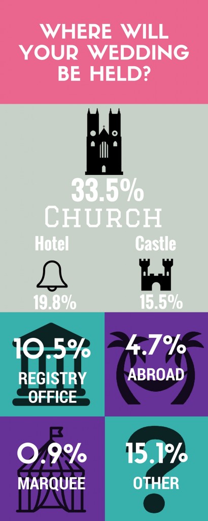 most popular wedding venue type infographic